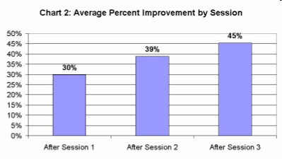 Chart 2. Average Percent Improvement by Session: The results are cumulative.