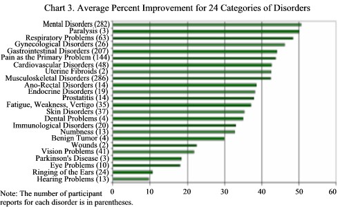 Chart 3. Average Percent Improvement for 24 Categories of Disorders