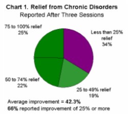 Chart 1. Relief from Chronic Disorders Reported After Three Sessions.
